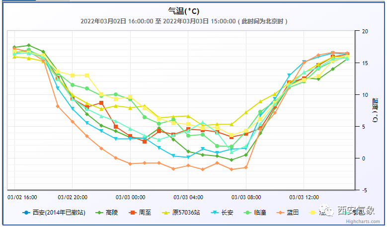 这些地区已出现西安明日气温冲击20℃!