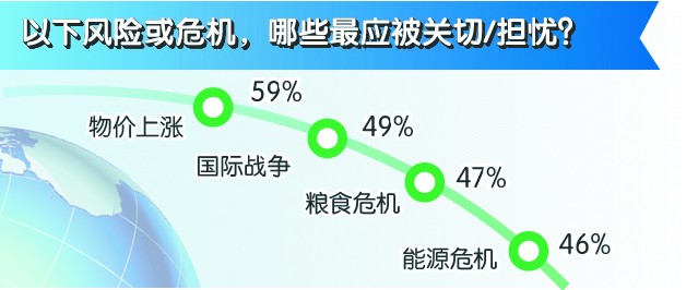 以下风险或危机，哪些最应被关切/担忧？