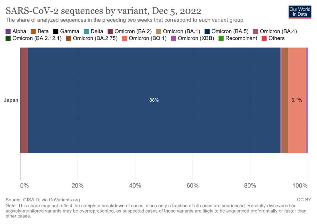 日本各新冠变异毒株感染数占比（2022年12月5日）