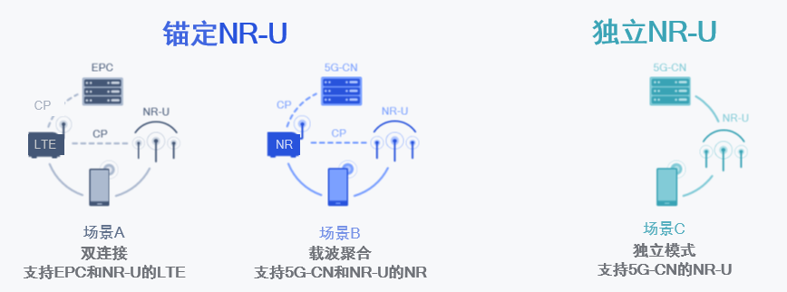 5G NR-U支持两种运行模式和多种部署场景