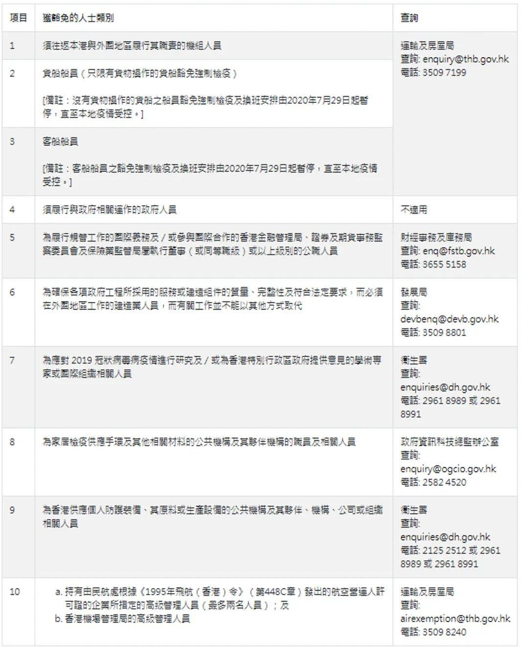图源：港媒整理自香港政府网。