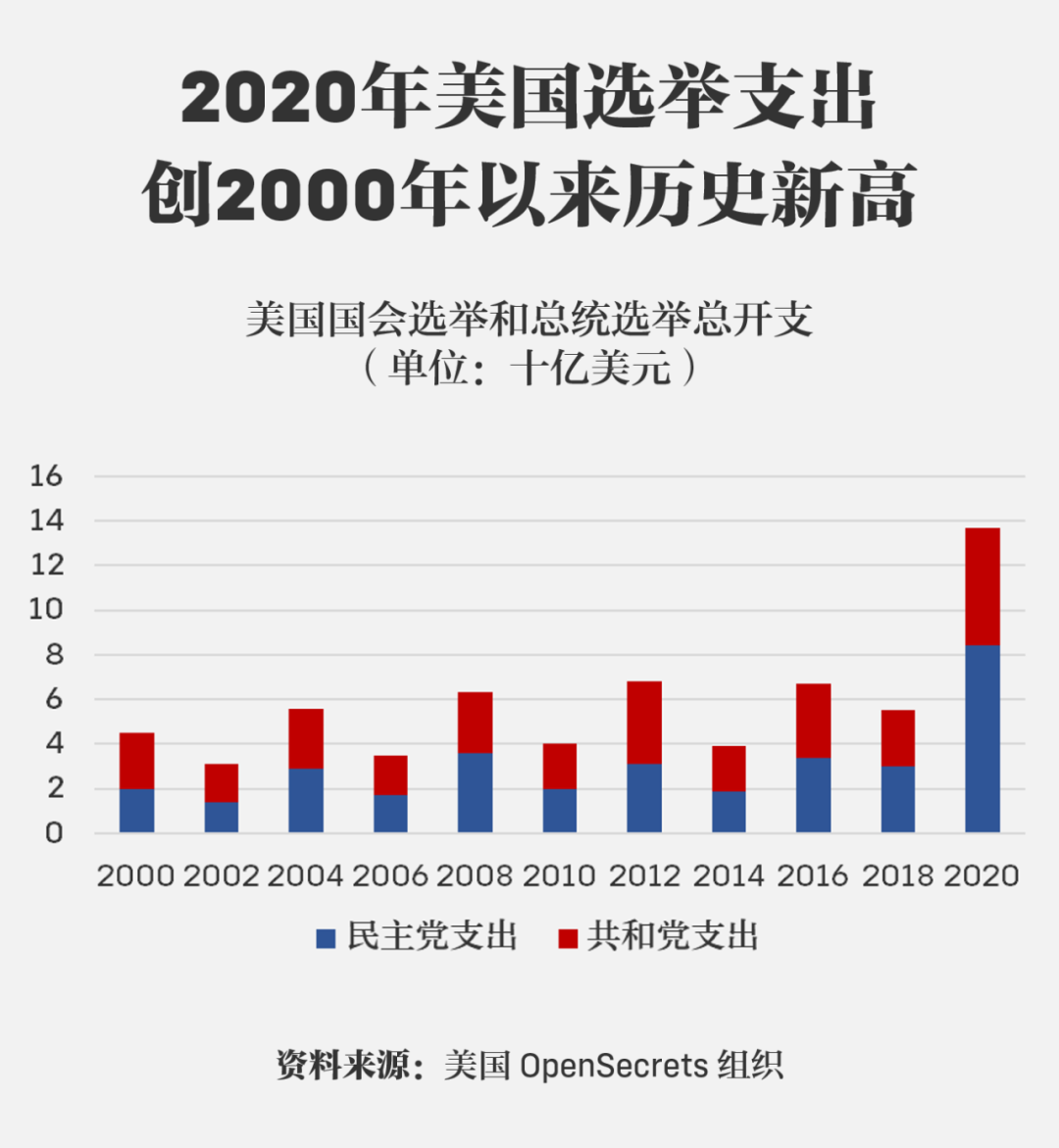 ▲ 2020年，美国选举支出创下历史新高。（资料来源 | 美国OpenSecrets组织）