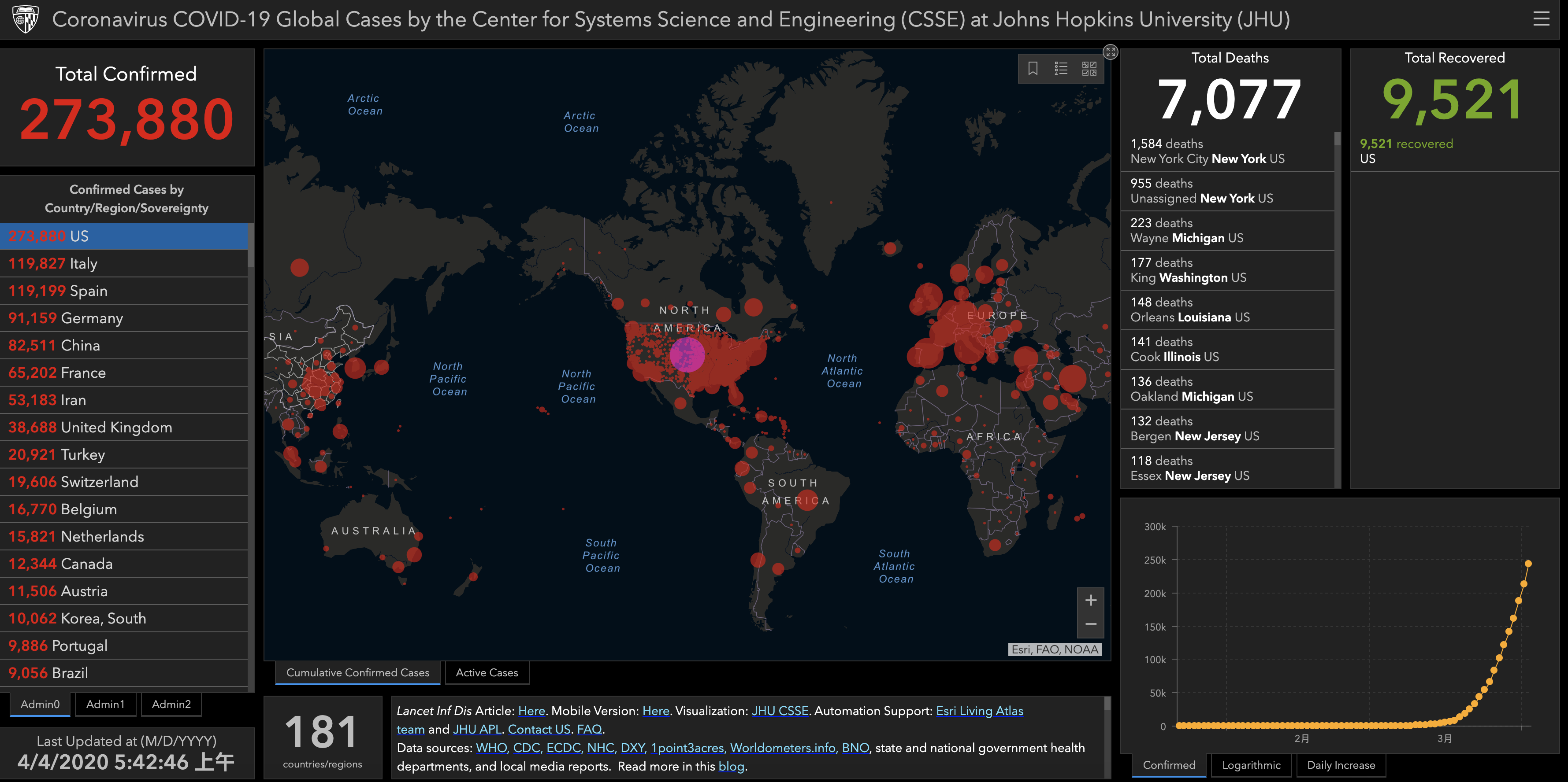 美国新冠肺炎累计确诊逾27万例单日新增35万例