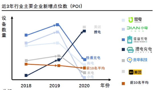 数据来源：《2021年中国共享充电宝行业白皮书》