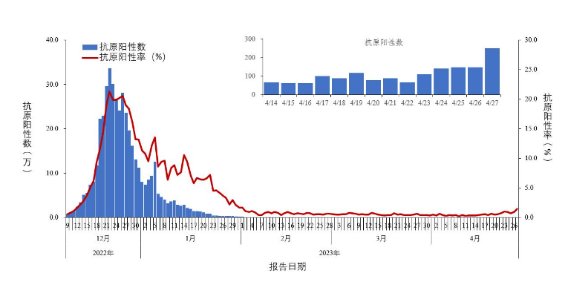 全国报告人群新型冠状病毒抗原检测阳性数及阳性率变化趋势图源：中国疾控中心4月29日公布的全国新冠病毒感染疫情情况