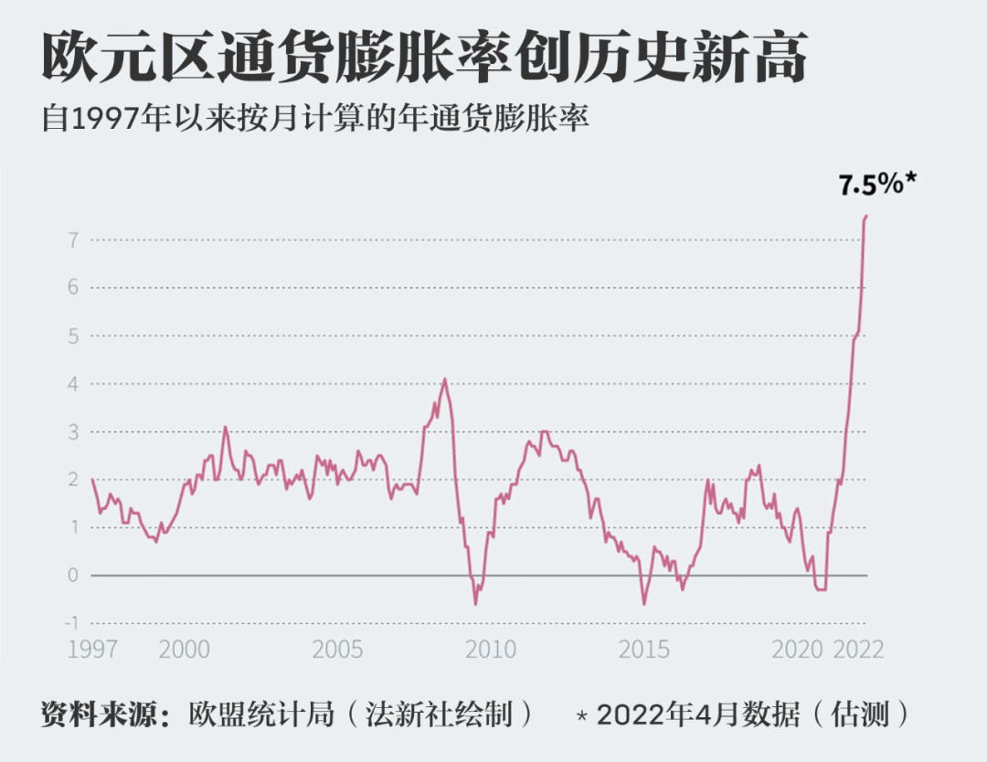 1997年至今欧元区通货膨胀率(数据来源 欧盟统计局)