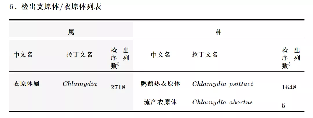 检出鹦鹉热衣原体 图片来自“上海长征医院”微信公众号