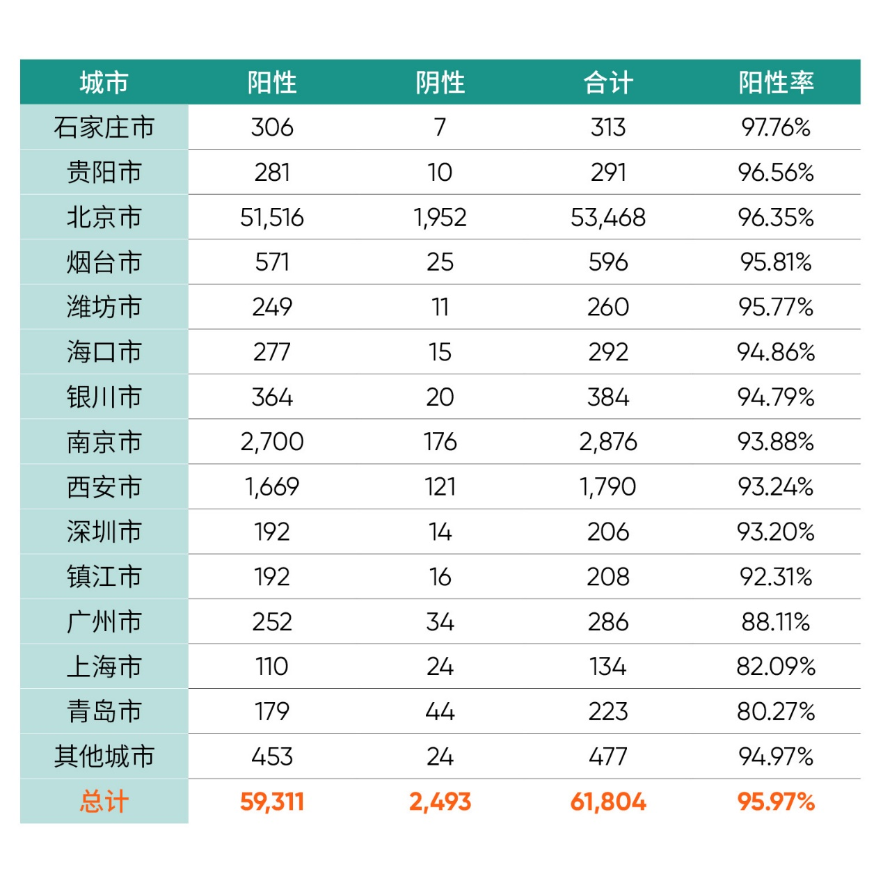 新型冠状病毒抗体 IgG 检测结果的城市分布