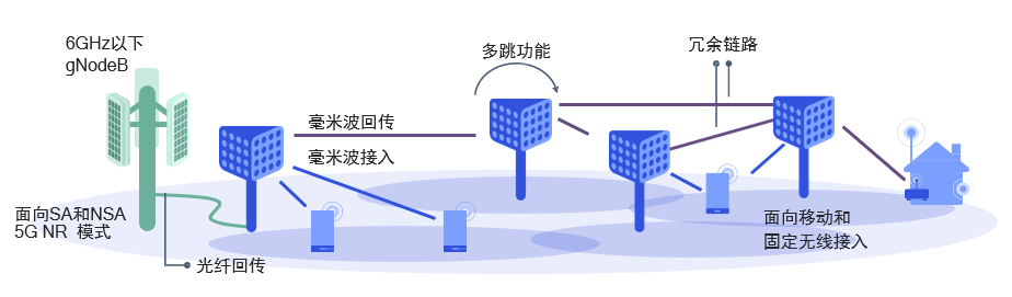 集成接入与回传支持更具成本效益的毫米波部署