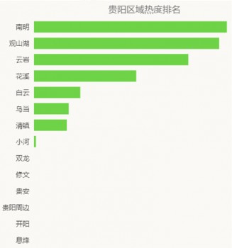 58同城、安居客解析三季度贵阳理想安居指数