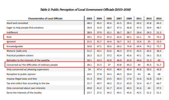 表二：公众对地方政府官员的看法（2003年-2016年）