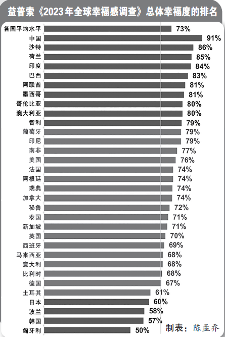 益普索《2023年全球幸福感调查》总体幸福度的排名