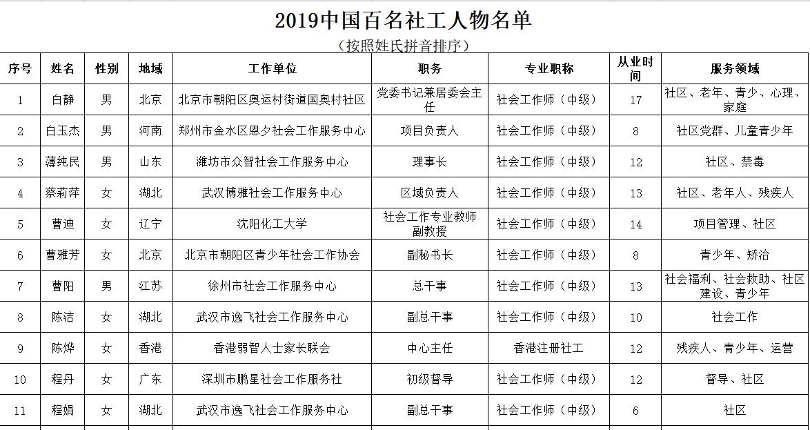 2019年度中国百名社工人物发布