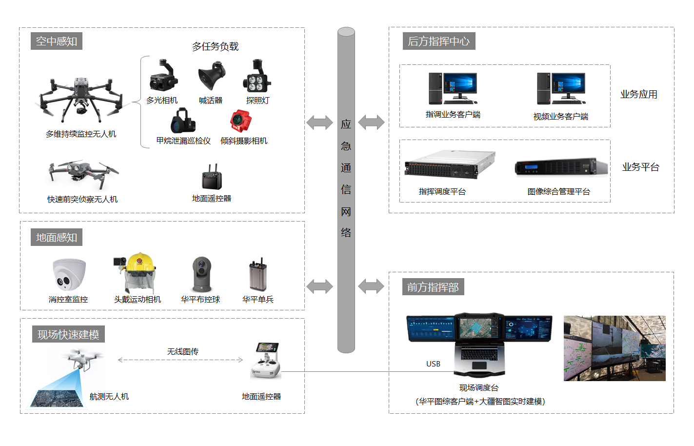 地空融合感知应急救援解决方案拓扑图