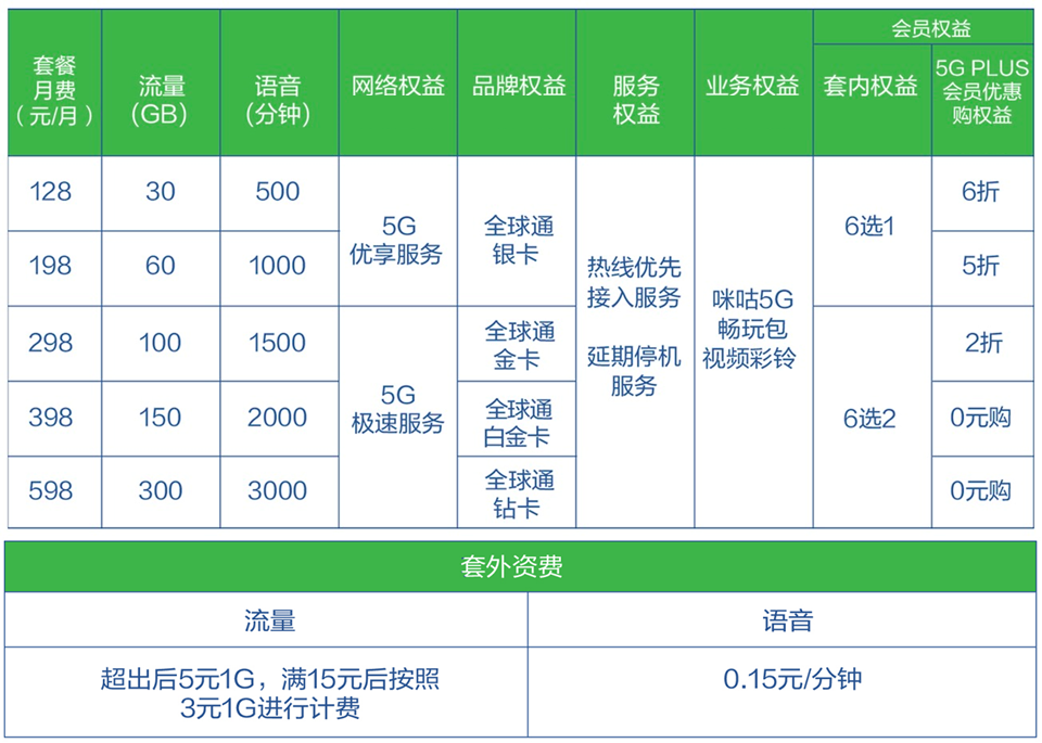 5g资费公布02全球通用户不换套餐也能使用5g