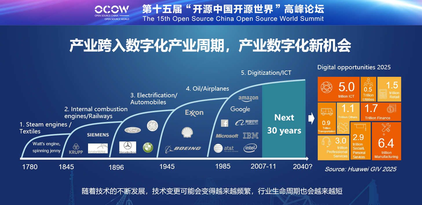 目前我们处在信息产业周期的后30年 ict技术加速推动各行各业数字化