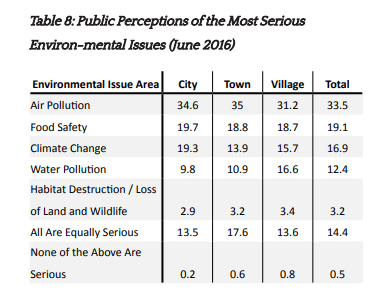 表八：公众对最严重环境问题的看法（2016年6月）