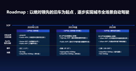 百度Apollo智能驾驶量产路线图，从泊车到城市出行全域功能
