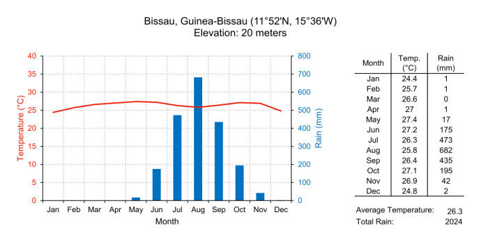 （几内亚比绍比绍温度和雨量示意图，图片来源：commons.wikimedia.org）