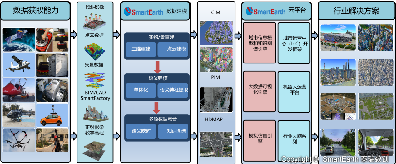 泰瑞數創smarttwins數字孿生底座20發佈02全產業鏈升級構建平行世界