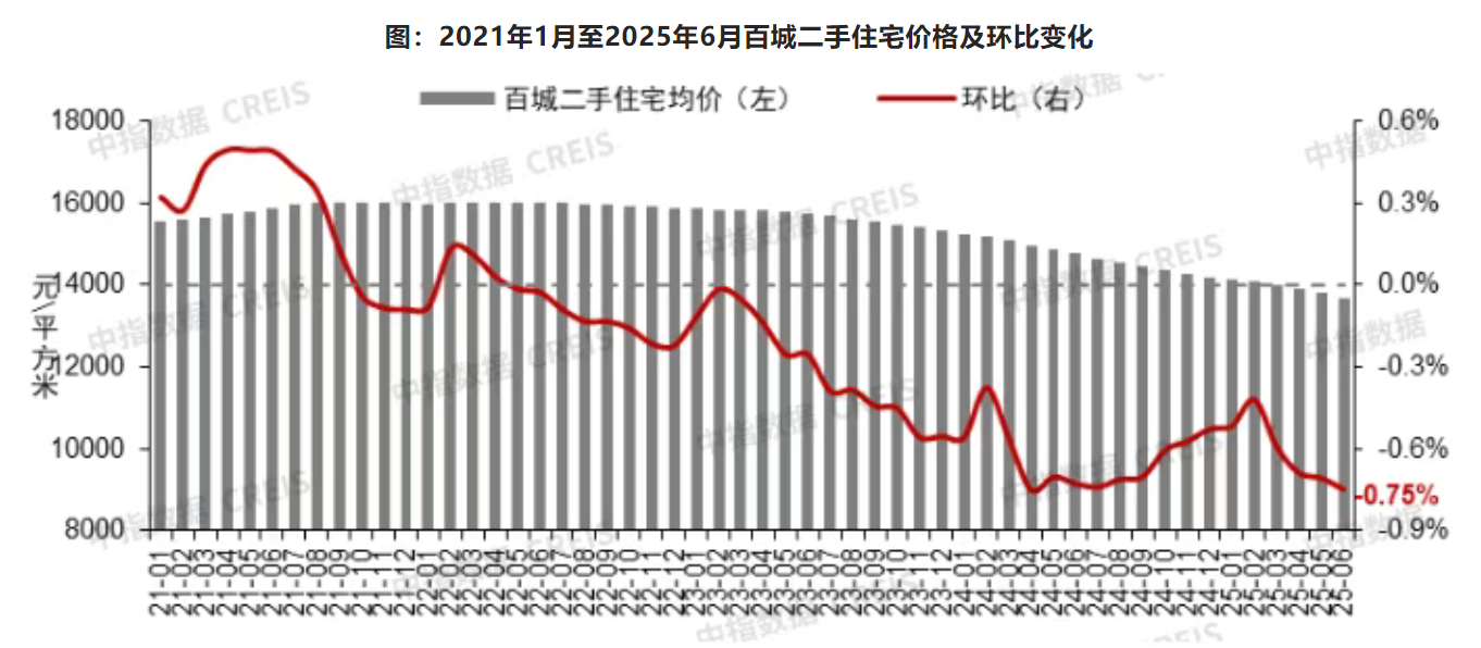 新房“6 连涨”VS 二手房持续探底!上半年房价分化背后,市场信心再受考验
