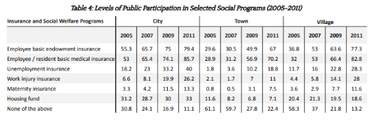 表四：公众参与社会计划的水平