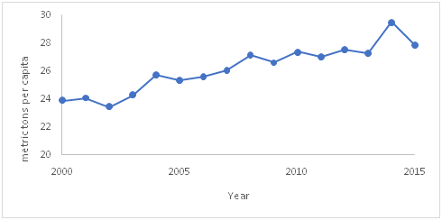 图为：碳排放趋势（图表来源：theworld bank (https://databank.worldbank.org/) ）