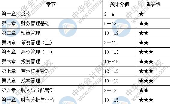 中级会计职称财务管理重点章节及备考技巧