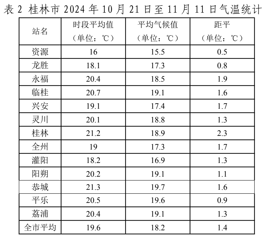 桂林气候分析图图片