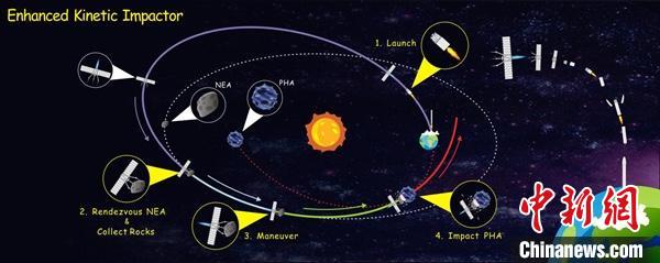 “以石击石”行星防御任务方案示意。科研团队 供图