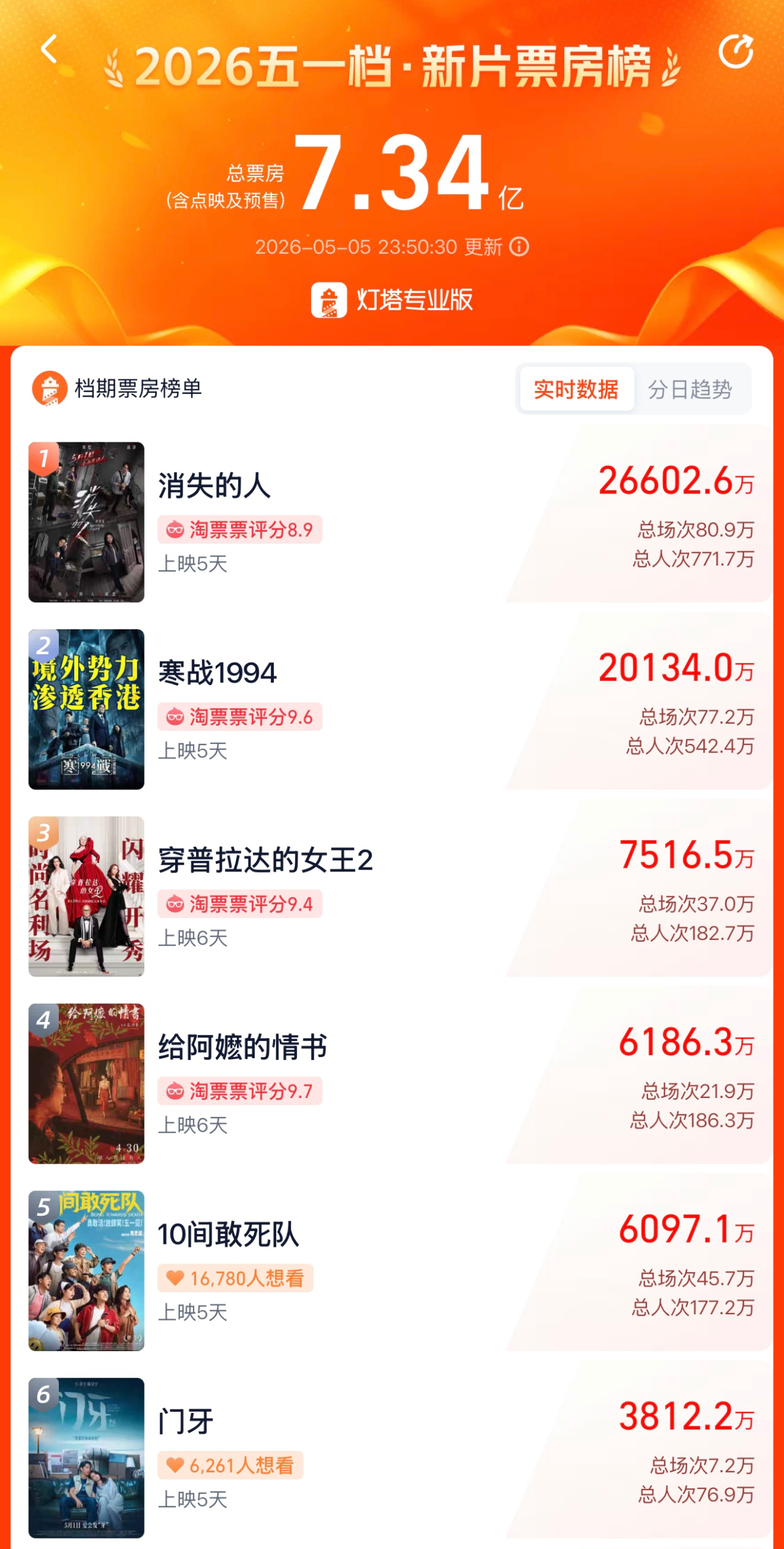 五一档新片票房榜总票房（含点映及预售）为7.34亿元。（截图自灯塔专业版App）