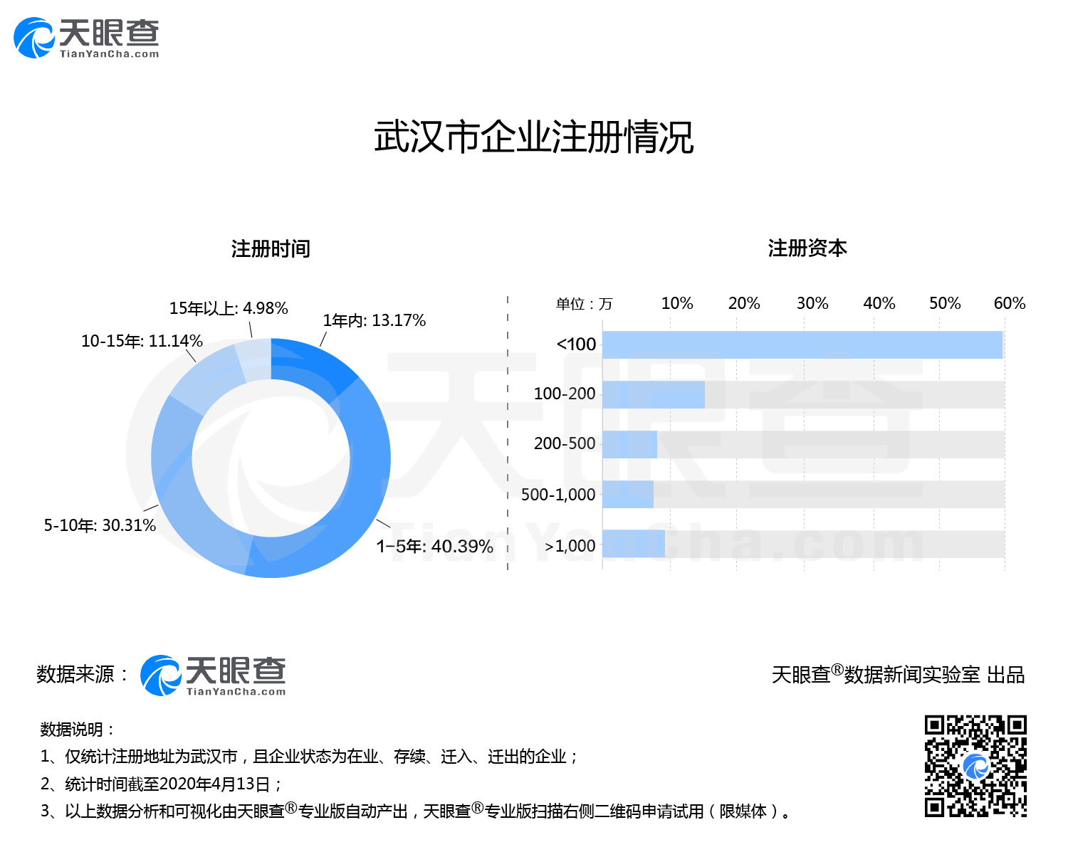 聚焦武汉重启:135万企业整装待发、青山区逆势新增最为“活跃”