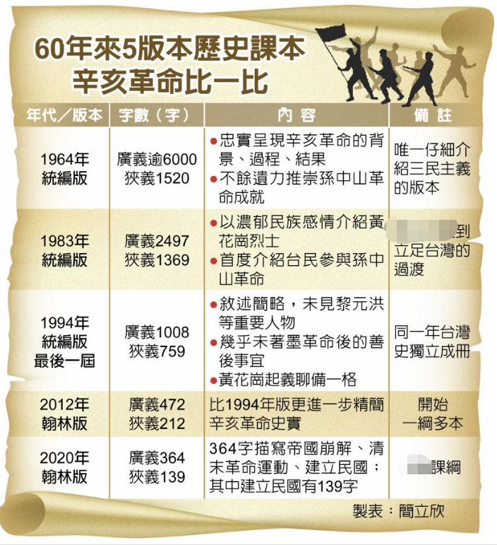 台灣60年來5版本歷史課本有關辛亥革命的內容。 圖自台灣“中時新聞網”