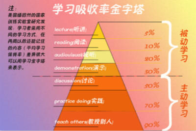 学习吸收率金字塔在注会学习中的应用