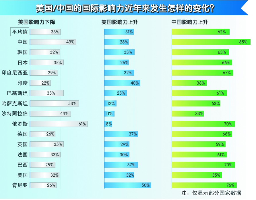 美国/中国的国际影响力近年来发生怎样的变化？