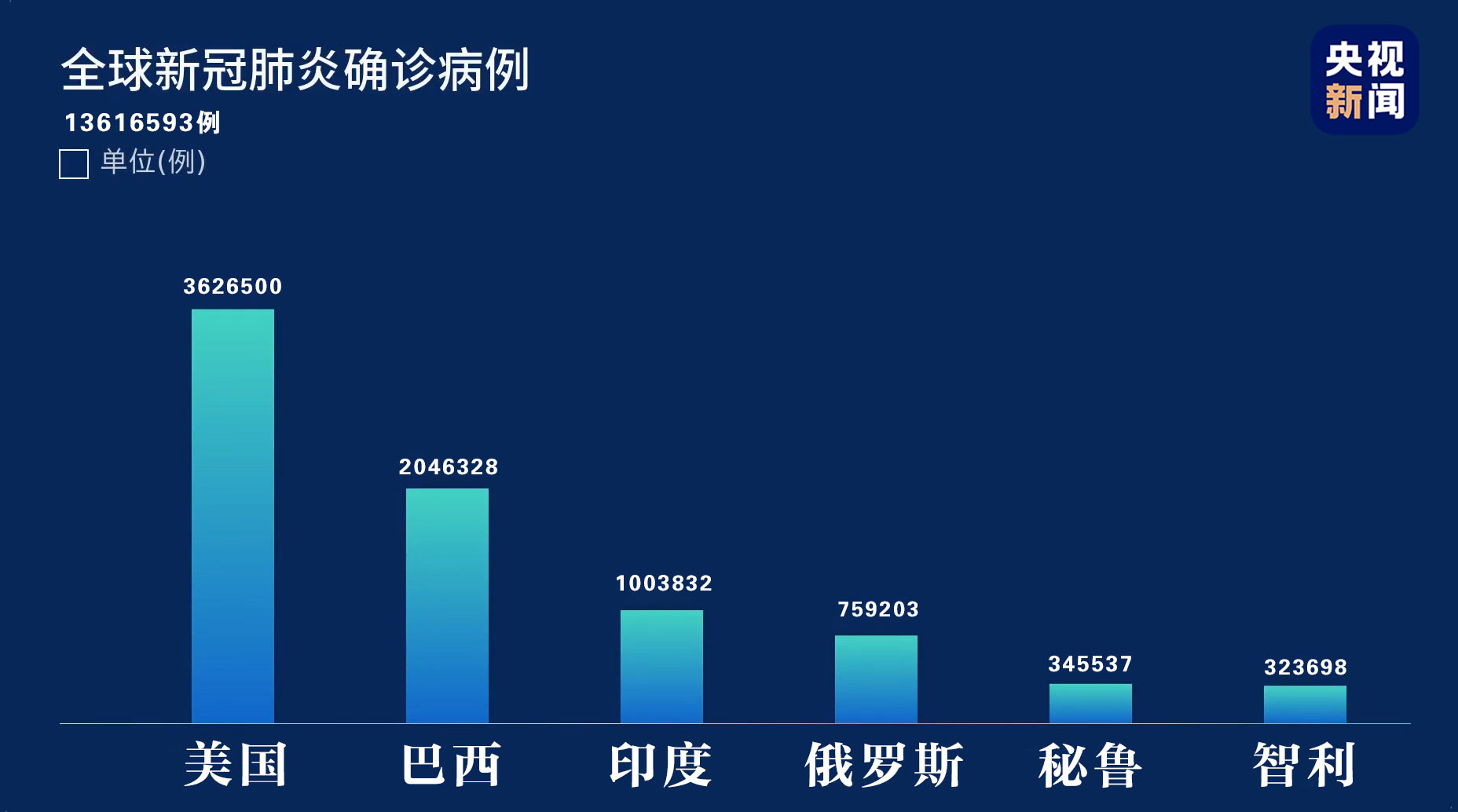 全球累计新冠肺炎确诊病例超1361万例美国日增超77万