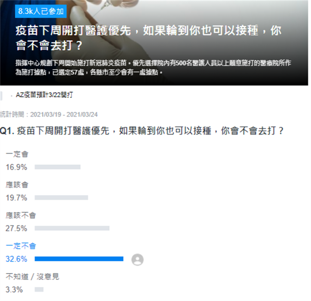 台湾下周一开打阿斯利康疫苗，最新民调：六成参与调查网友不愿打