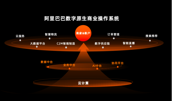 阿里巴巴数字原生商业操作系统
