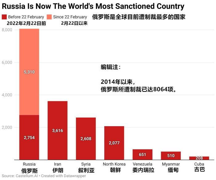 数据显示，截至3月31日，西方对俄制裁已超过8000项。图片来源：Castellum.AI。汉化：中新网 孟湘君