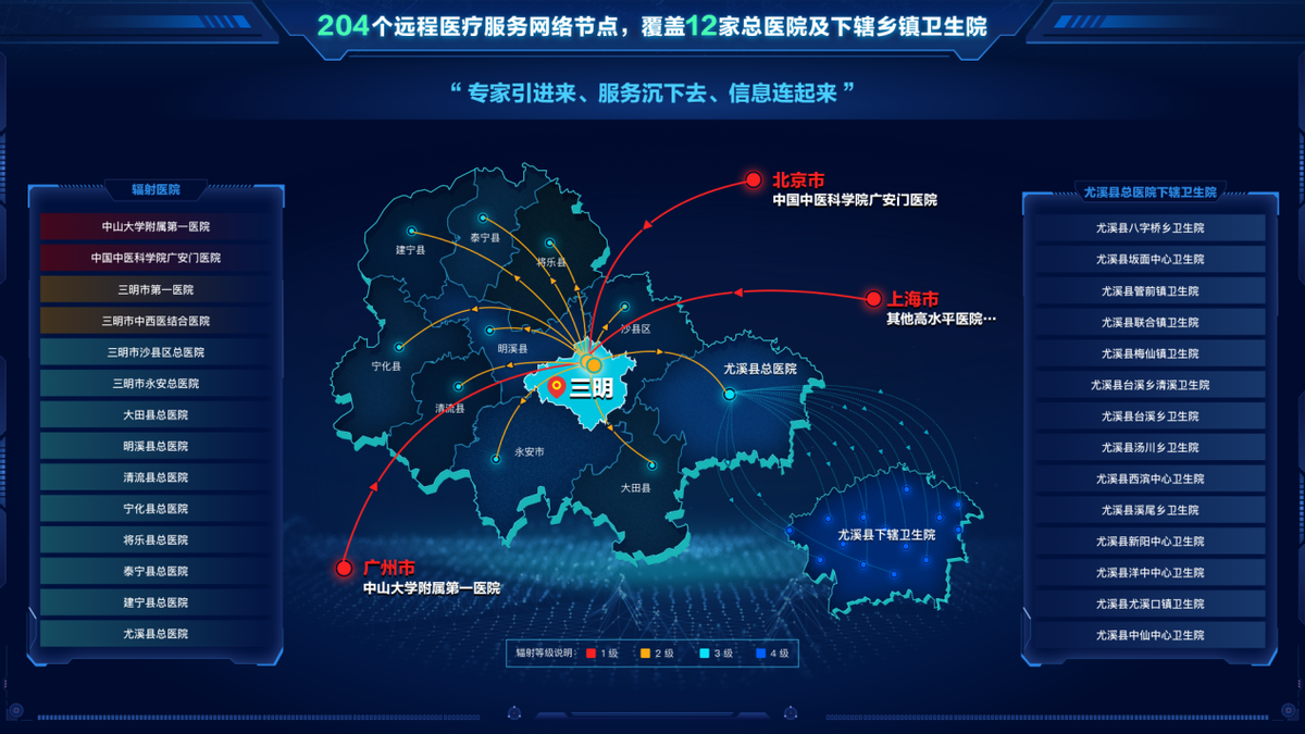 三明市数字健共体远程医疗服务网络
