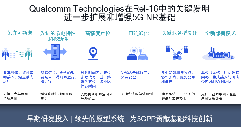 Rel-16 六大领域关键发明，扩展和增强5G NR基础