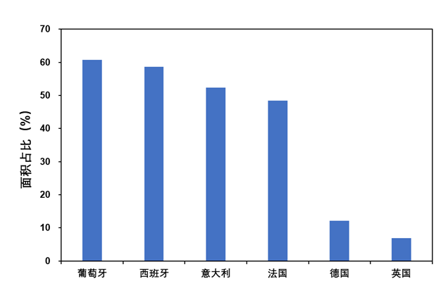 2022年7月18日风云三号D星地表温度面积百分比统计图来源：国家卫星气象中心