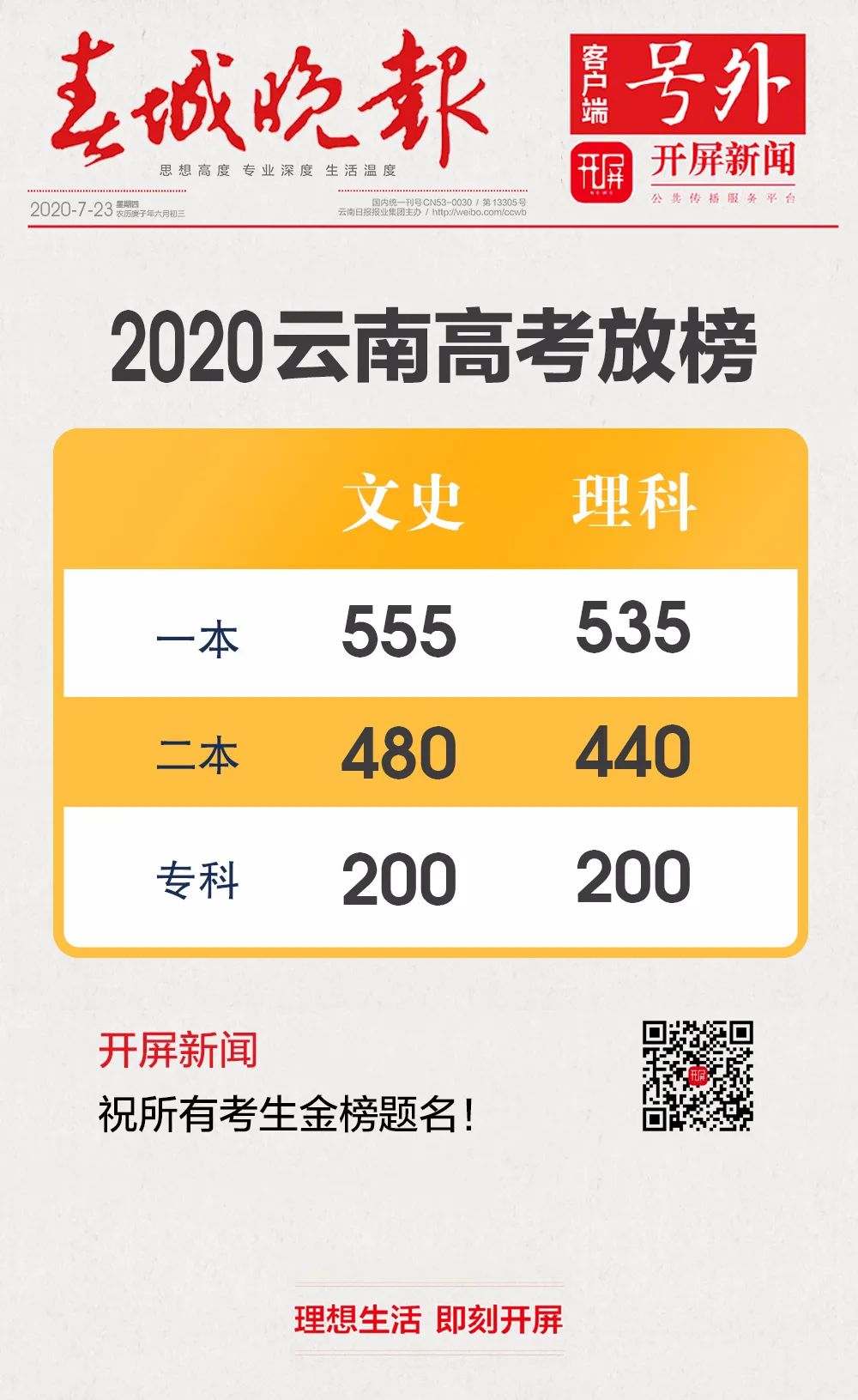 刚刚 2020年云南省高考 录取最低控制分数线 公布了!