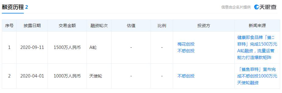 鲨鱼菲特半年内先后完成了天使轮、A轮融资。来源：天眼查