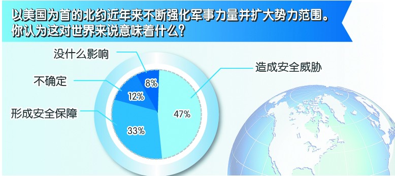 以美国为首的北约近年来不断强化军事力量并扩大势力范围。你认为这对世界来说意味着什么？