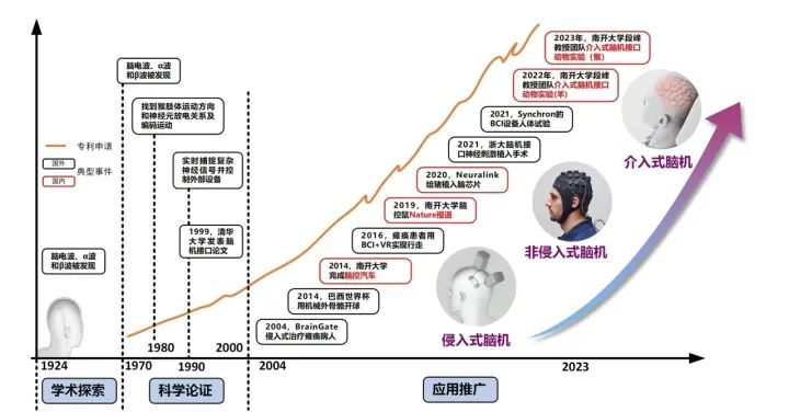 脑机接口发展历程 段峰团队供图