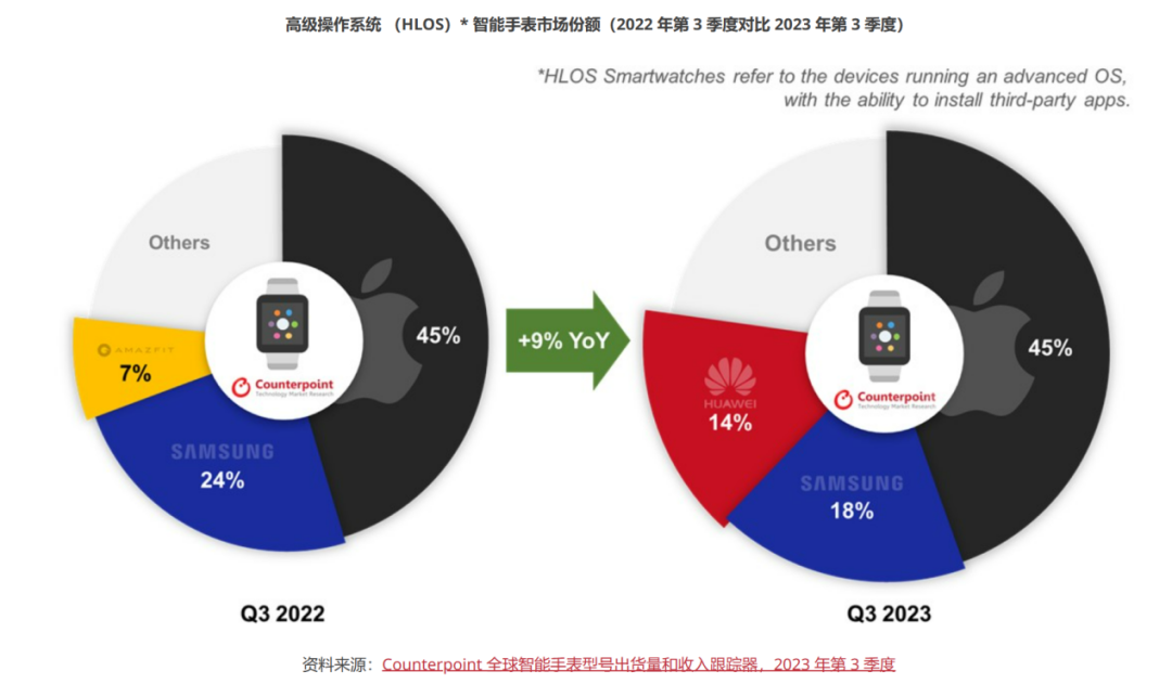 其中,華為第三季度出貨量同比增長56%,高端智能手錶出貨量增幅達122%