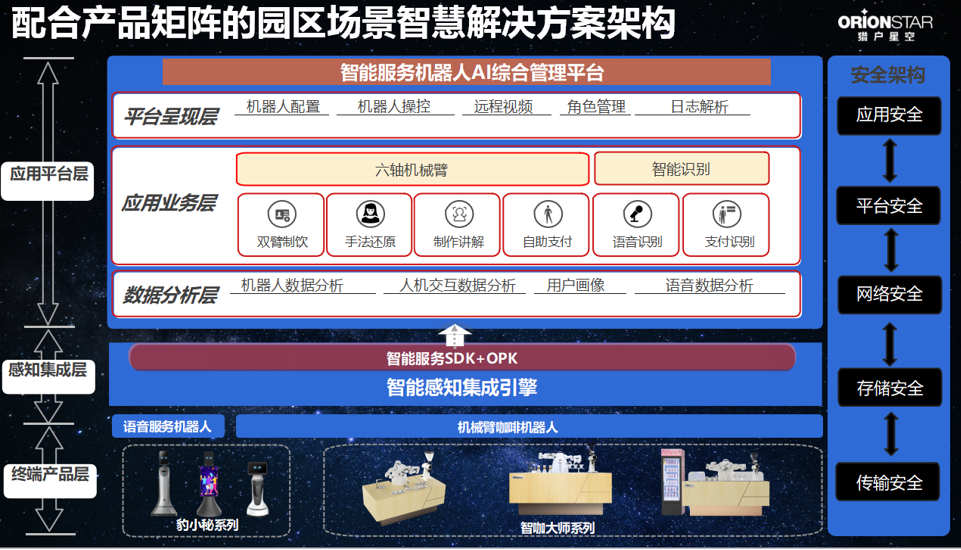 猎户星空智慧园区解决方案