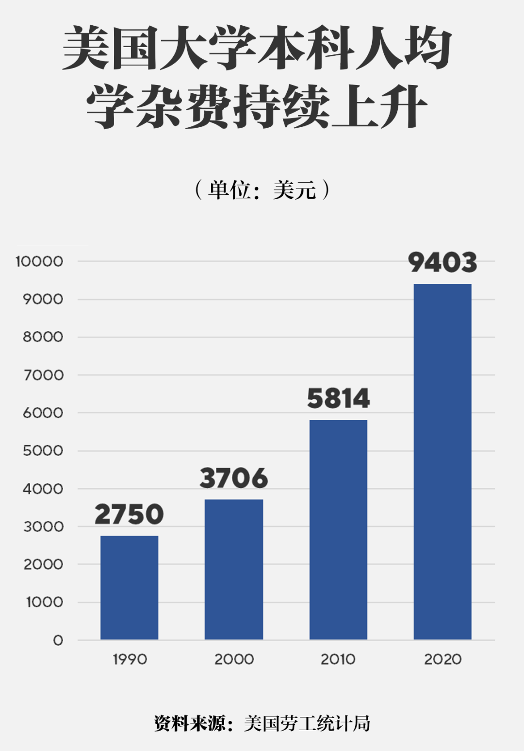 ▲ 近年来，美国大学本科所需学杂费一路飙升。（数据来源 | 美国劳工统计局）