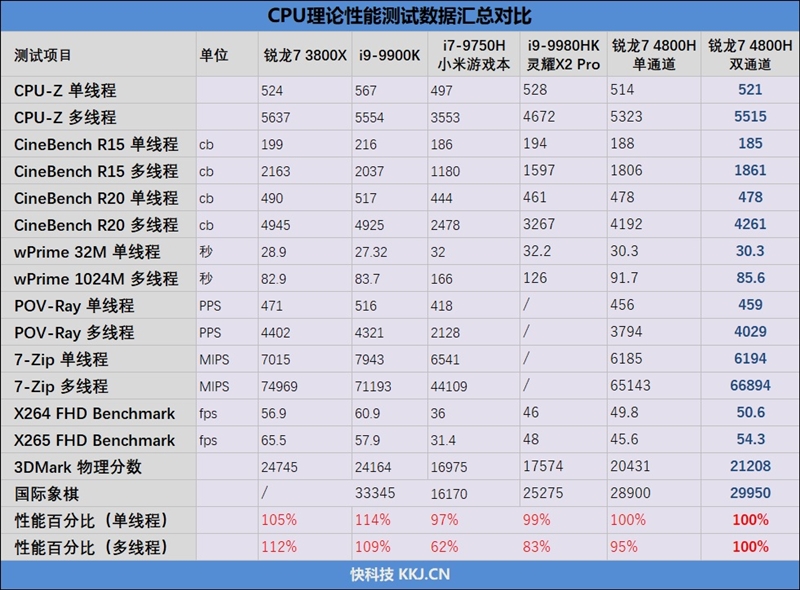 首发锐龙7 4800h!华硕天选笔记本评测:9900k九成性能